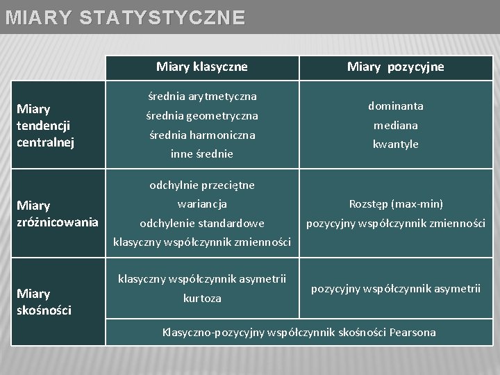 MIARY STATYSTYCZNE Miary klasyczne Miary tendencji centralnej średnia arytmetyczna średnia geometryczna średnia harmoniczna inne