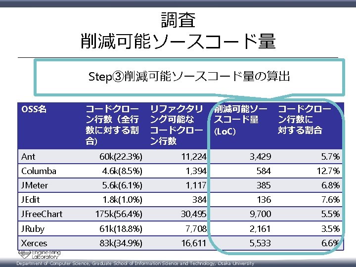 調査 削減可能ソースコード量 Step③削減可能ソースコード量の算出 OSS名 Ant コードクロー ン行数（全行 数に対する割 合) リファクタリ ング可能な コードクロー ン行数 削減可能ソー