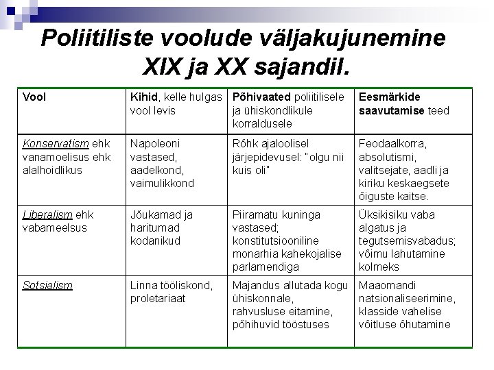 Poliitiliste voolude väljakujunemine XIX ja XX sajandil. Vool Kihid, kelle hulgas Põhivaated poliitilisele vool