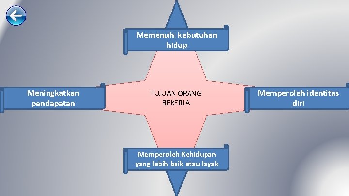 Memenuhi kebutuhan hidup Meningkatkan pendapatan TUJUAN ORANG BEKERJA Memperoleh Kehidupan yang lebih baik atau