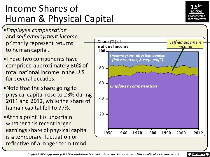 Income Shares of Human & Physical Capital • Employee compensation and self-employment income primarily