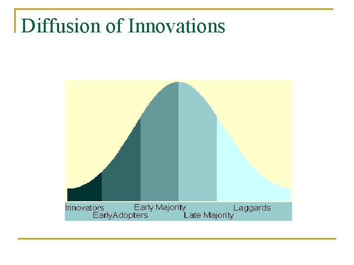 Diffusion of Innovations 