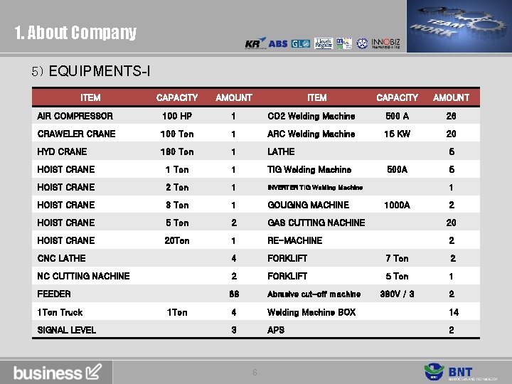 1. About Company 5) EQUIPMENTS-I ITEM CAPACITY AMOUNT AIR COMPRESSOR 100 HP 1 CRAWELER