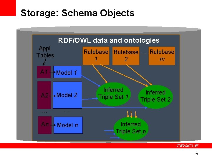 Storage: Schema Objects RDF/OWL data and ontologies Appl. Tables A 1 Rulebase … Rulebase