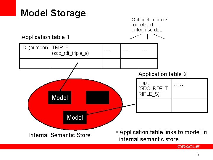 Model Storage Optional columns for related enterprise data Application table 1 ID (number) TRIPLE