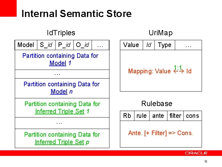 Internal Semantic Store Id. Triples Model S_id P_id O_id Uri. Map … Partition containing