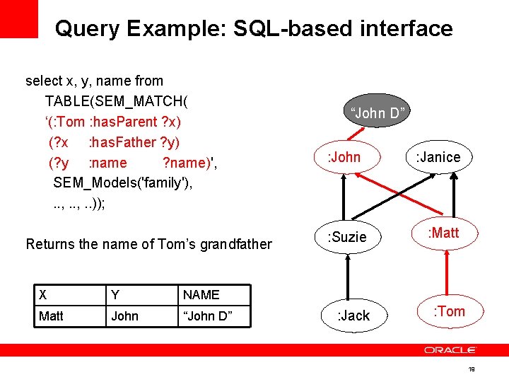 Query Example: SQL-based interface select x, y, name from TABLE(SEM_MATCH( ‘(: Tom : has.