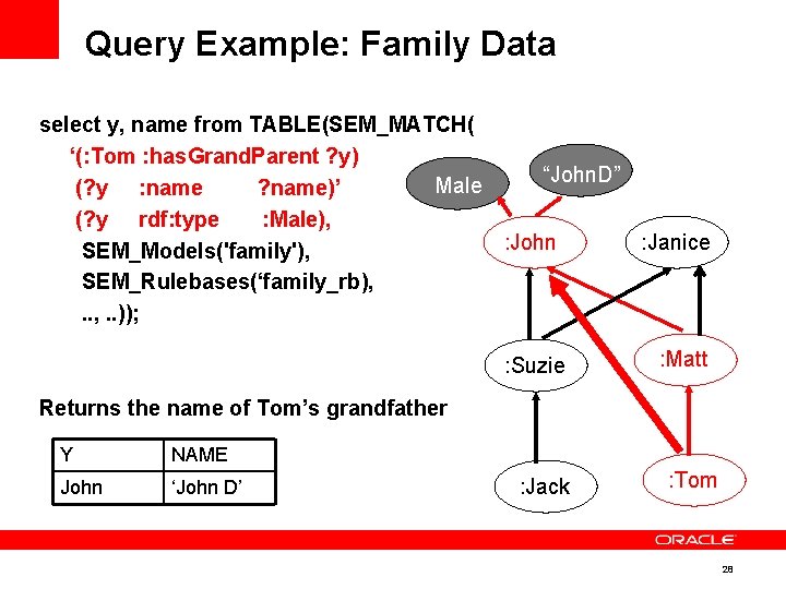 Query Example: Family Data select y, name from TABLE(SEM_MATCH( ‘(: Tom : has. Grand.