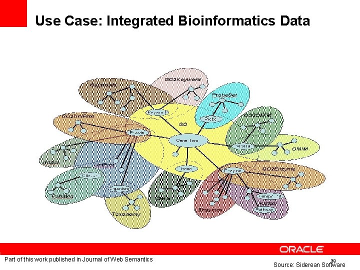 Use Case: Integrated Bioinformatics Data Part of this work published in Journal of Web