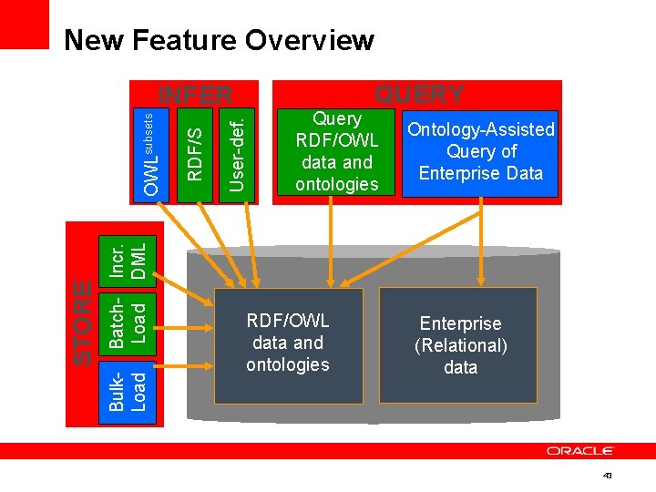 New Feature Overview QUERY Batch- Incr. Load DML Bulk. Load STORE User-def. RDF/S OWLsubsets