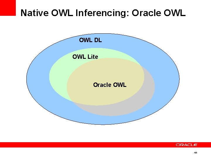 Native OWL Inferencing: Oracle OWL DL OWL Lite Oracle OWL 44 