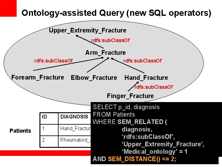 Ontology-assisted Query (new SQL operators) Upper_Extremity_Fracture rdfs: sub. Class. Of Arm_Fracture rdfs: sub. Class.