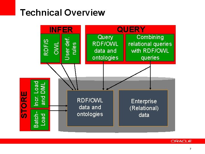 Technical Overview QUERY Batch- Incr. Load and DML STORE User def. rules OWL RDF/S