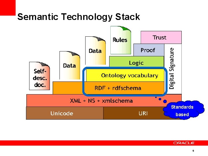 Semantic Technology Stack Standards based 8 