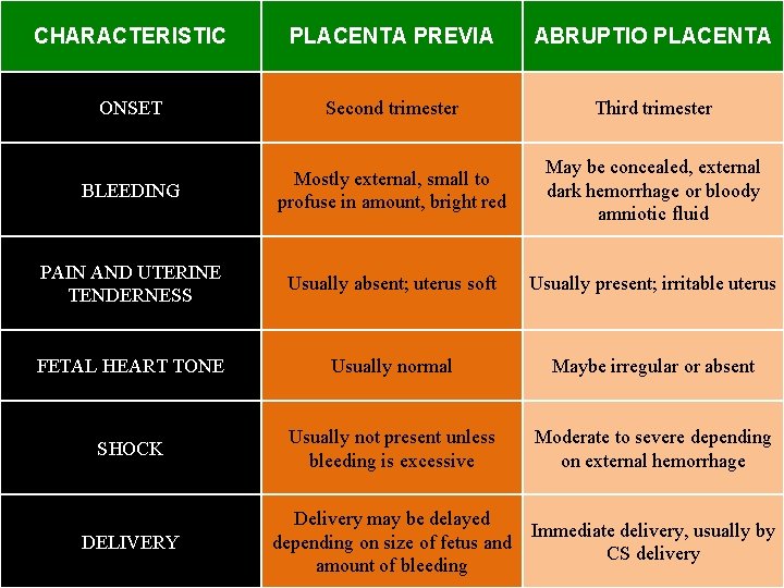 S & Sx CHARACTERISTIC PLACENTA PREVIA ABRUPTIO PLACENTA ONSET Second trimester Third trimester BLEEDING