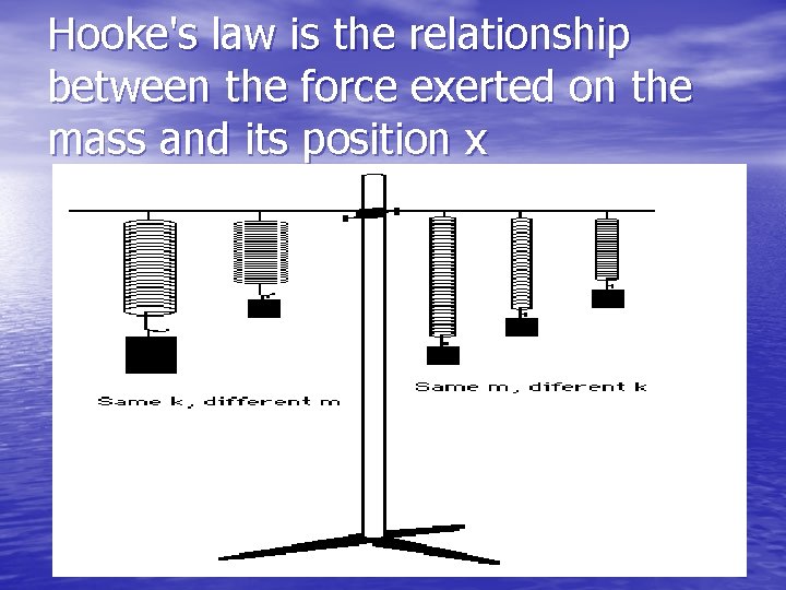 Hooke's law is the relationship between the force exerted on the mass and its
