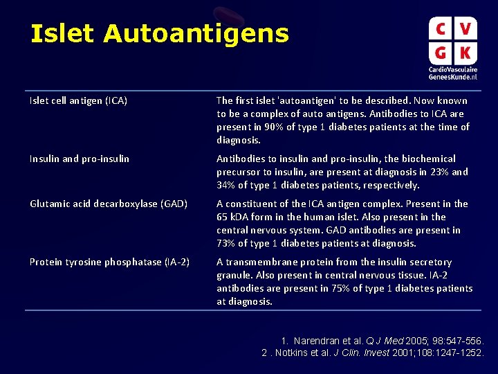 Islet Autoantigens Islet cell antigen (ICA) The first islet 'autoantigen' to be described. Now Islet Autoantigens Islet cell antigen (ICA) The first islet 'autoantigen' to be described. Now