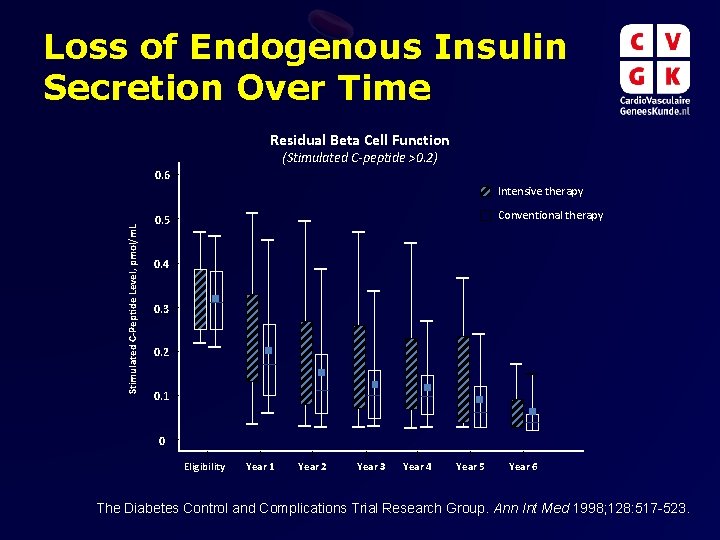 Loss of Endogenous Insulin Secretion Over Time Residual Beta Cell Function (Stimulated C-peptide >0. Loss of Endogenous Insulin Secretion Over Time Residual Beta Cell Function (Stimulated C-peptide >0.