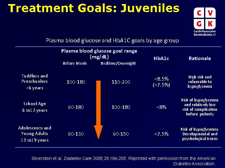 Treatment Goals: Juveniles Plasma blood glucose and Hb. A 1 C goals by age Treatment Goals: Juveniles Plasma blood glucose and Hb. A 1 C goals by age