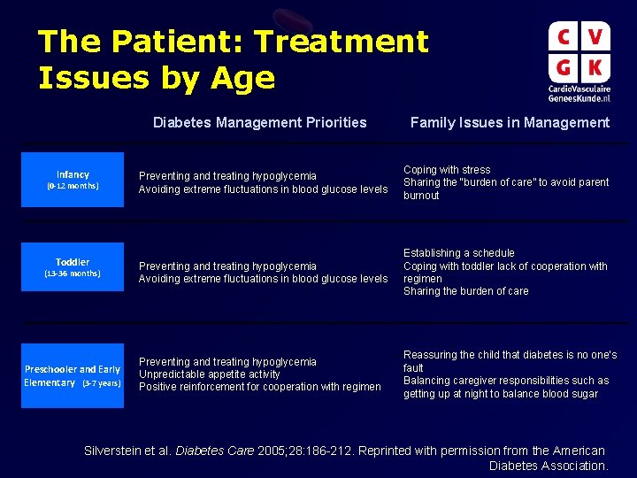 The Patient: Treatment Issues by Age Diabetes Management Priorities Infancy (0 -12 months) Toddler The Patient: Treatment Issues by Age Diabetes Management Priorities Infancy (0 -12 months) Toddler