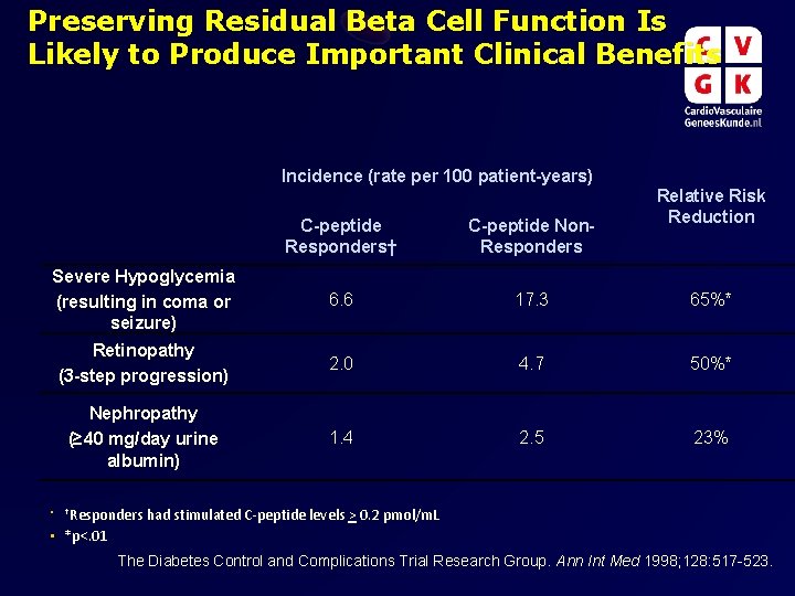Preserving Residual Beta Cell Function Is Likely to Produce Important Clinical Benefits Incidence (rate Preserving Residual Beta Cell Function Is Likely to Produce Important Clinical Benefits Incidence (rate