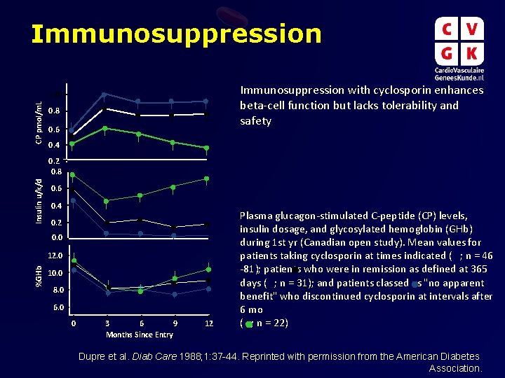 Immunosuppression with cyclosporin enhances beta-cell function but lacks tolerability and safety CP pmol/m. L Immunosuppression with cyclosporin enhances beta-cell function but lacks tolerability and safety CP pmol/m. L