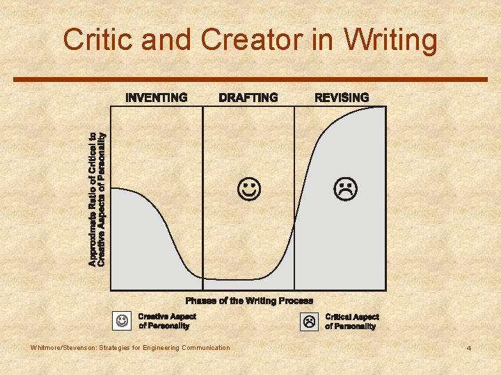 Critic and Creator in Writing Whitmore/Stevenson: Strategies for Engineering Communication 4 