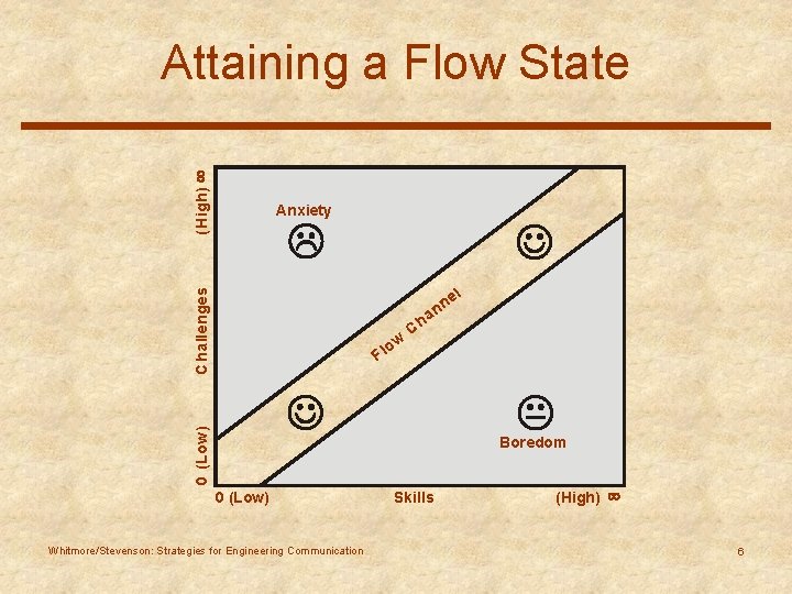 (H igh) ¥ Attaining a Flow State C hallenges Anxiety ha 0 (Low) ow