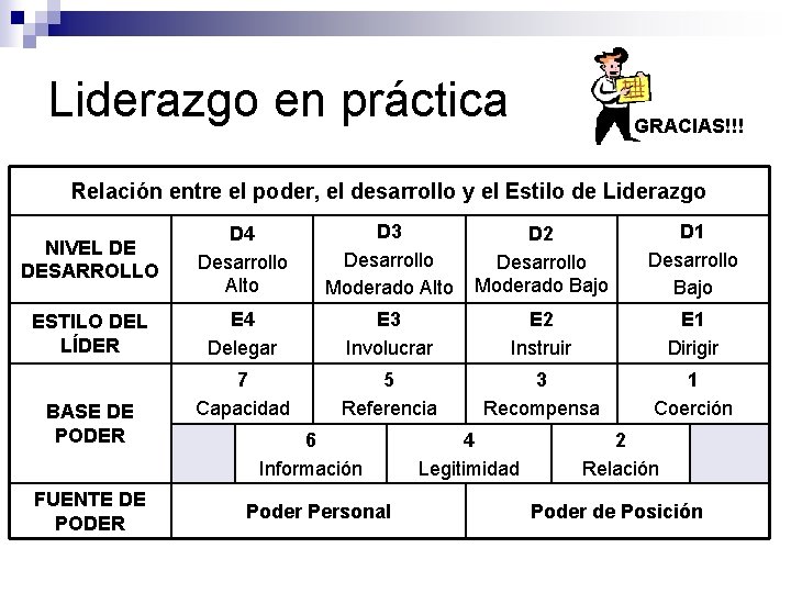 Liderazgo en práctica GRACIAS!!! Relación entre el poder, el desarrollo y el Estilo de