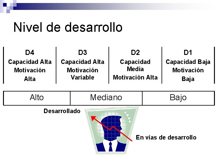 Nivel de desarrollo D 4 D 3 D 2 D 1 Capacidad Alta Motivación