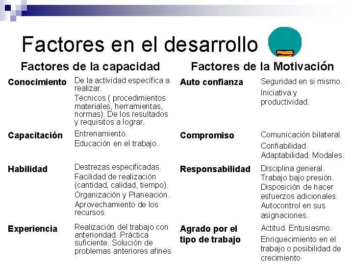 Factores en el desarrollo Factores de la capacidad Factores de la Motivación Conocimiento De