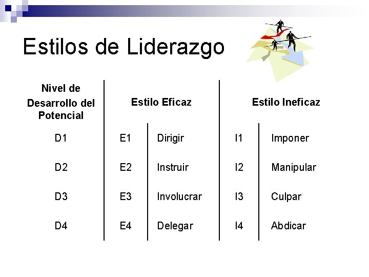 Estilos de Liderazgo Nivel de Desarrollo del Potencial Estilo Eficaz Estilo Ineficaz D 1