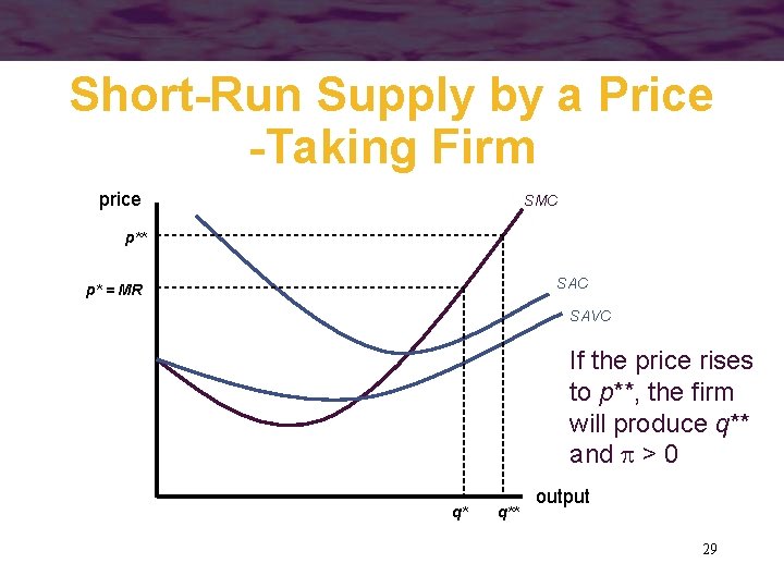 Short-Run Supply by a Price -Taking Firm price SMC p** SAC p* = MR