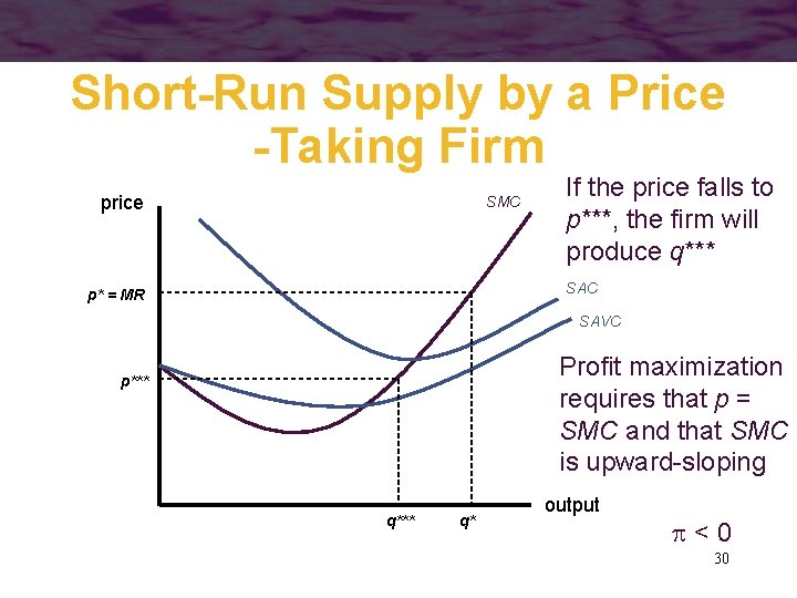 Short-Run Supply by a Price -Taking Firm price SMC If the price falls to