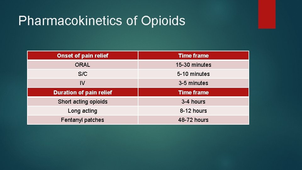 Pharmacokinetics of Opioids Onset of pain relief Time frame ORAL 15 -30 minutes S/C