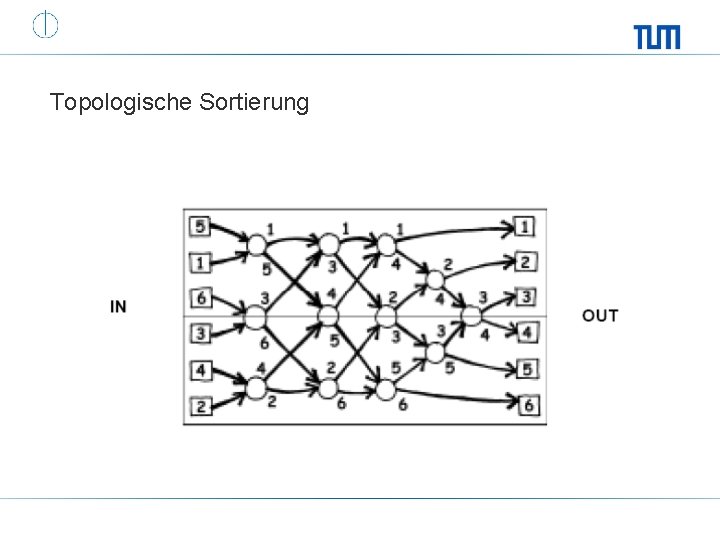 Topologische Sortierung 