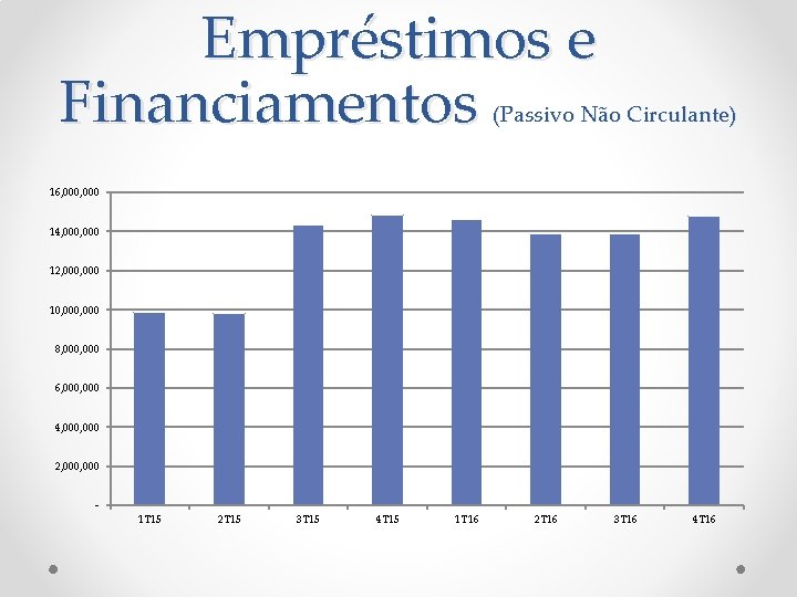 Empréstimos e Financiamentos (Passivo Não Circulante) 16, 000 14, 000 12, 000 10, 000