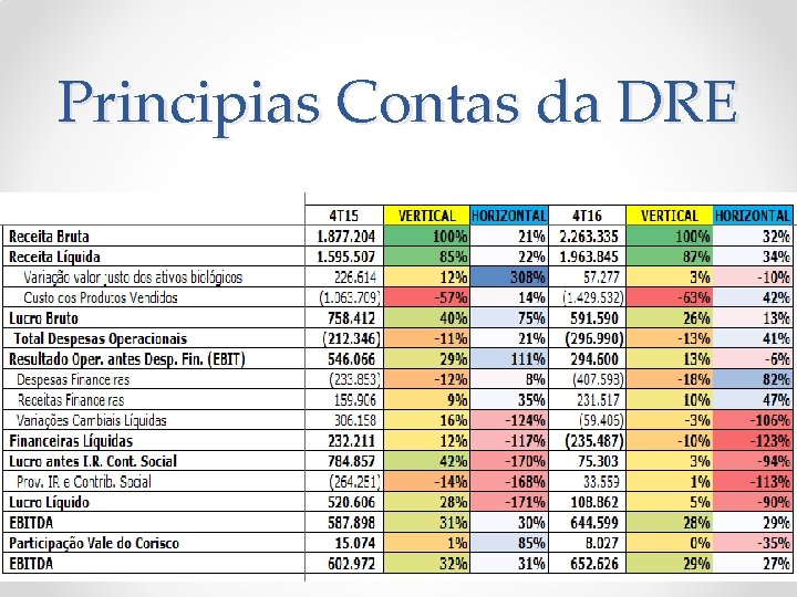 Principias Contas da DRE 