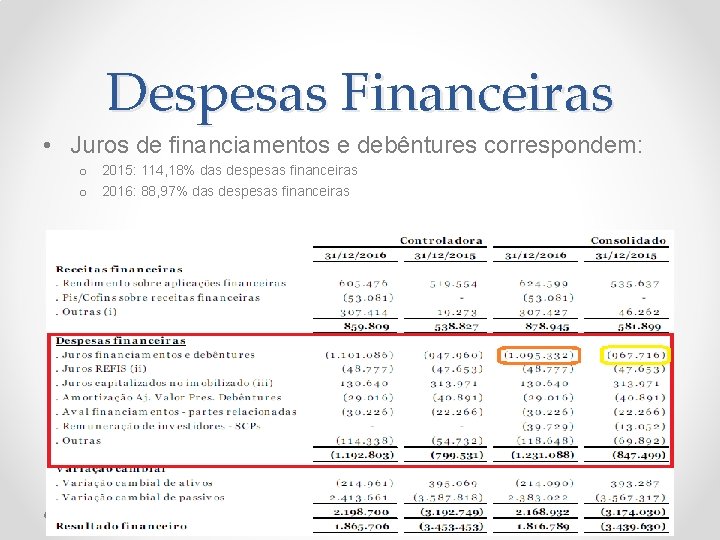 Despesas Financeiras • Juros de financiamentos e debêntures correspondem: o 2015: 114, 18% das