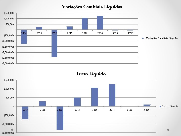 Variações Cambiais Líquidas 1, 500, 000 1, 000 500, 000 (500, 000) 1 T