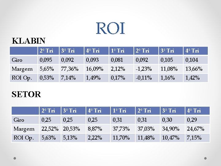 ROI KLABIN 2º Tri 3º Tri 4º Tri 1º Tri 2º Tri 3º Tri