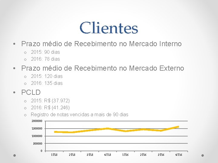 Clientes • Prazo médio de Recebimento no Mercado Interno o 2015: 90 dias o