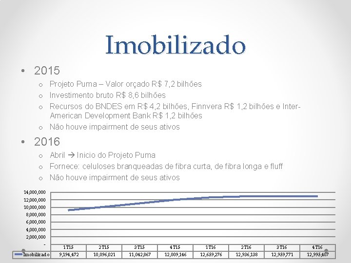 Imobilizado • 2015 o Projeto Puma – Valor orçado R$ 7, 2 bilhões o