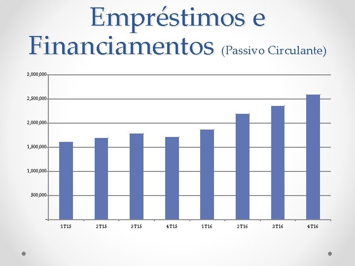 Empréstimos e Financiamentos (Passivo Circulante) 3, 000 2, 500, 000 2, 000 1, 500,