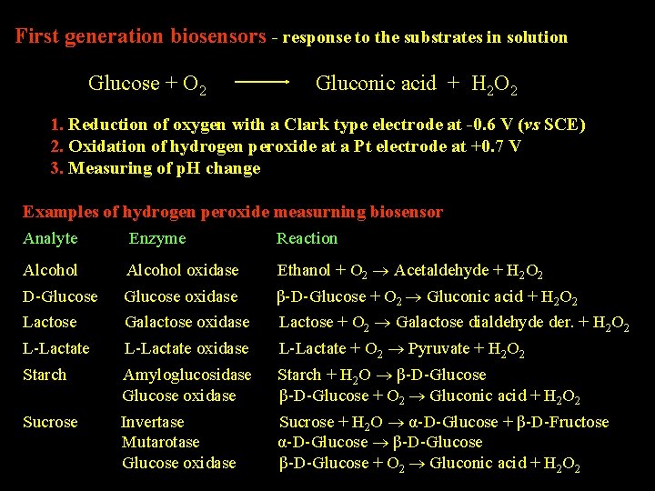 First generation biosensors - response to the substrates in solution Glucose + O 2