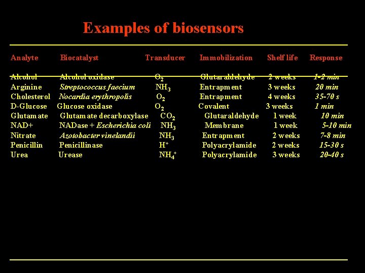 Examples of biosensors Analyte Biocatalyst Transducer Alcohol oxidase Arginine Streptococcus faecium Cholesterol Nocardia erythropolis