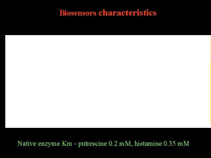 Biosensors characteristics Native enzyme Km - putrescine 0. 2 m. M, histamine 0. 35