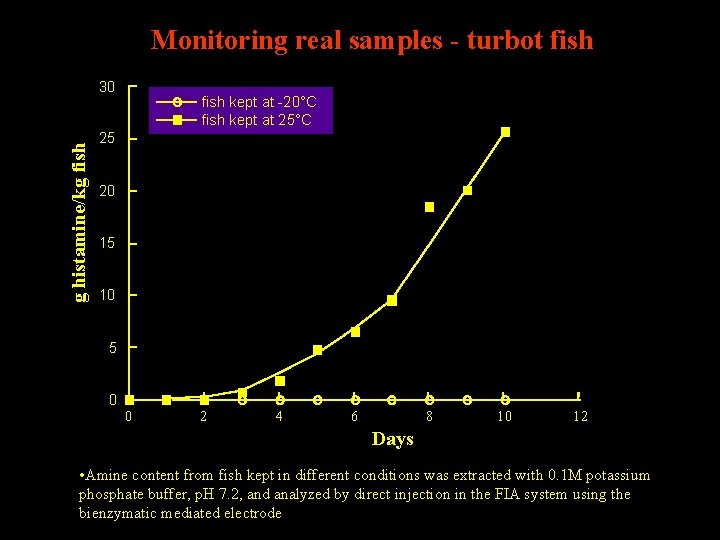 Monitoring real samples - turbot fish g histamine/kg fish 30 fish kept at -20°C