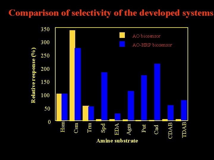 Comparison of selectivity of the developed systems 350 AO biosensor AO-HRP biosensor 250 200