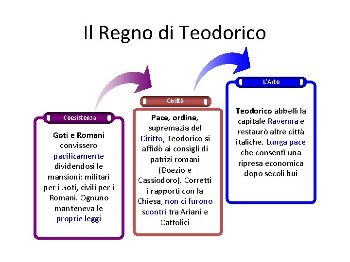 Il Regno di Teodorico L’Arte Civiltà Coesistenza Goti e Romani convissero pacificamente dividendosi le
